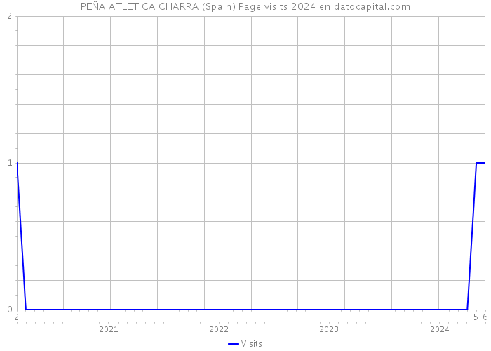 PEÑA ATLETICA CHARRA (Spain) Page visits 2024 