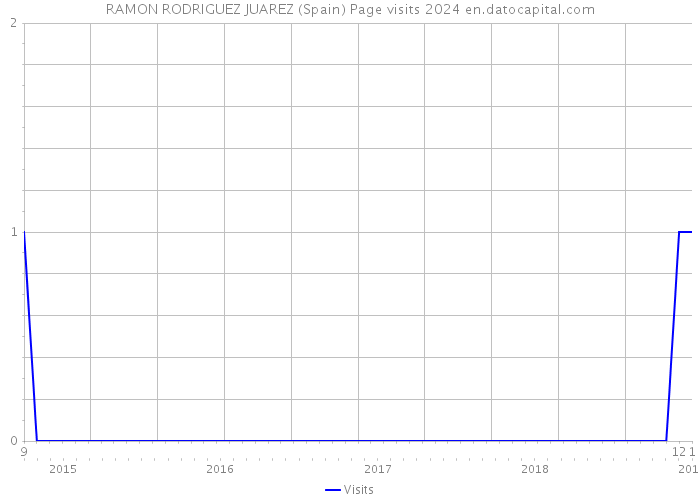 RAMON RODRIGUEZ JUAREZ (Spain) Page visits 2024 