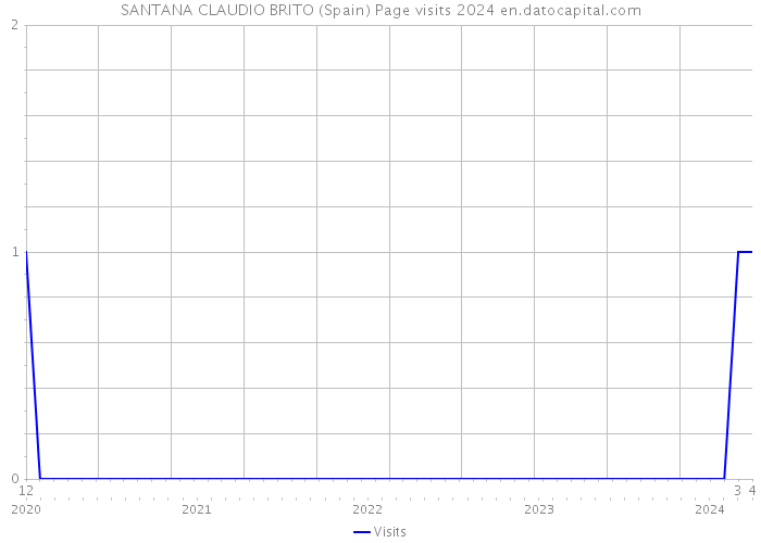 SANTANA CLAUDIO BRITO (Spain) Page visits 2024 