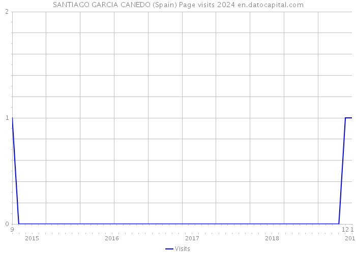 SANTIAGO GARCIA CANEDO (Spain) Page visits 2024 