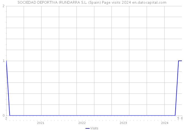 SOCIEDAD DEPORTIVA IRUNDARRA S.L. (Spain) Page visits 2024 