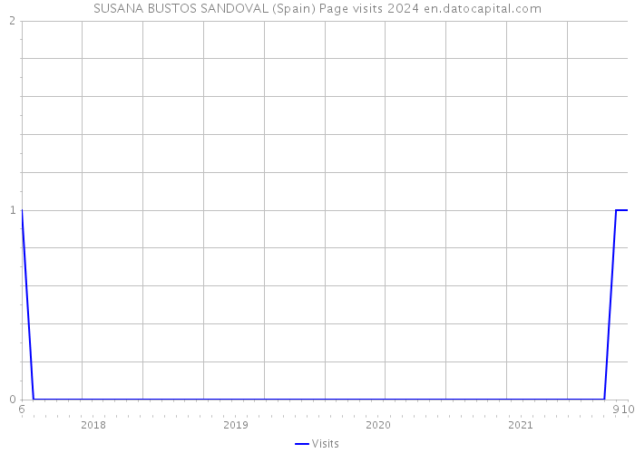 SUSANA BUSTOS SANDOVAL (Spain) Page visits 2024 