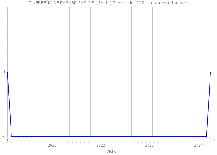TINERFEÑA DE PARABRISAS C.B. (Spain) Page visits 2024 