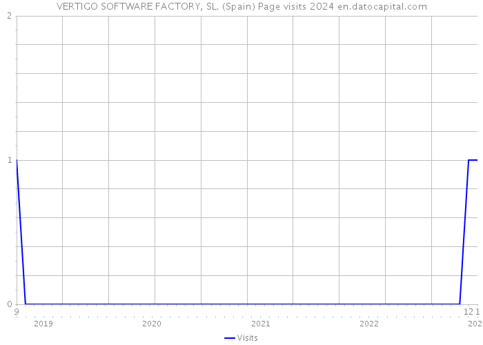 VERTIGO SOFTWARE FACTORY, SL. (Spain) Page visits 2024 