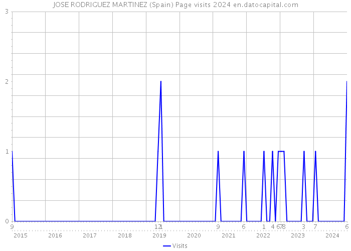 JOSE RODRIGUEZ MARTINEZ (Spain) Page visits 2024 