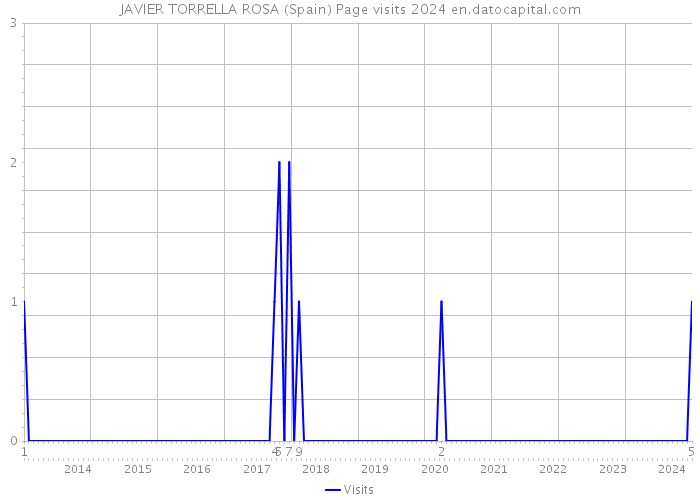 JAVIER TORRELLA ROSA (Spain) Page visits 2024 