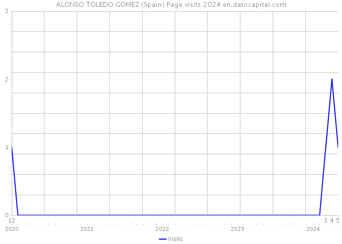 ALONSO TOLEDO GOMEZ (Spain) Page visits 2024 