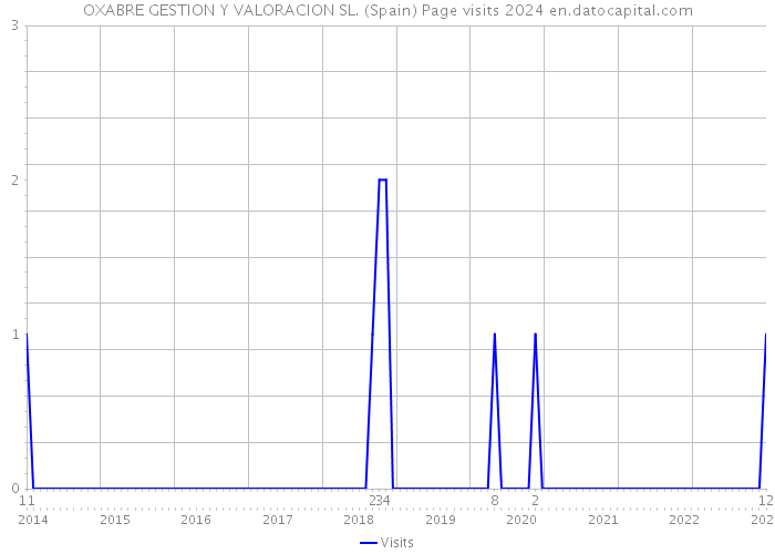 OXABRE GESTION Y VALORACION SL. (Spain) Page visits 2024 