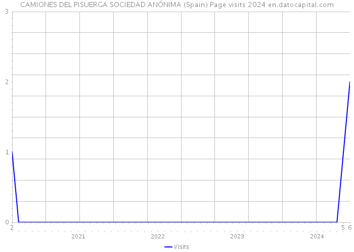 CAMIONES DEL PISUERGA SOCIEDAD ANÓNIMA (Spain) Page visits 2024 