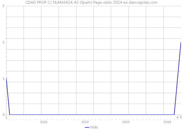 CDAD PROP C/ NUMANCIA 42 (Spain) Page visits 2024 