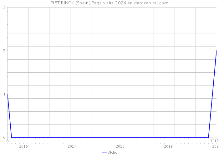 PIET RINCK (Spain) Page visits 2024 