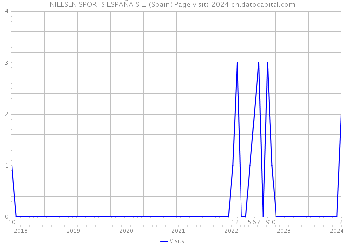 NIELSEN SPORTS ESPAÑA S.L. (Spain) Page visits 2024 