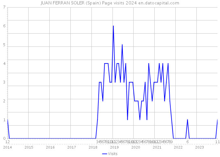 JUAN FERRAN SOLER (Spain) Page visits 2024 