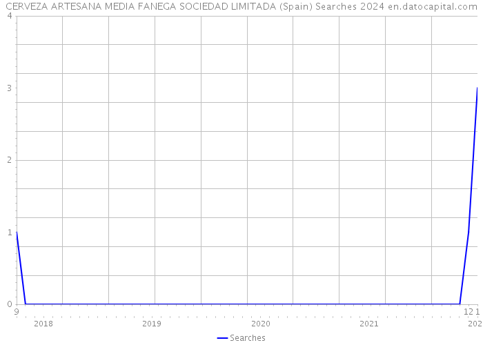 CERVEZA ARTESANA MEDIA FANEGA SOCIEDAD LIMITADA (Spain) Searches 2024 