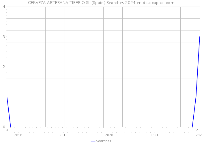 CERVEZA ARTESANA TIBERIO SL (Spain) Searches 2024 