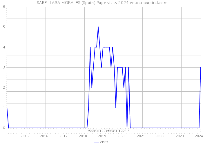 ISABEL LARA MORALES (Spain) Page visits 2024 