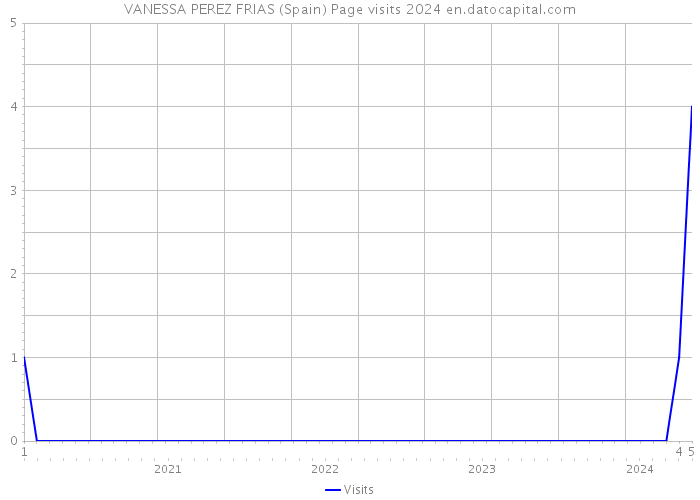 VANESSA PEREZ FRIAS (Spain) Page visits 2024 