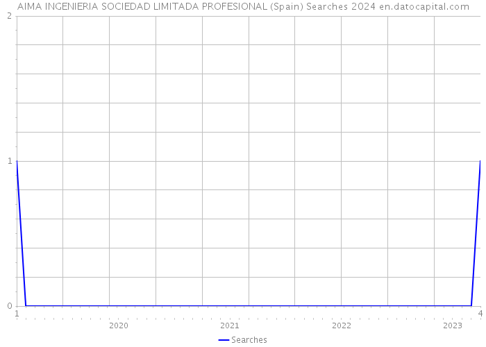 AIMA INGENIERIA SOCIEDAD LIMITADA PROFESIONAL (Spain) Searches 2024 