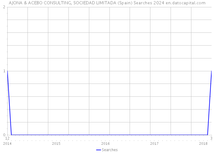 AJONA & ACEBO CONSULTING, SOCIEDAD LIMITADA (Spain) Searches 2024 