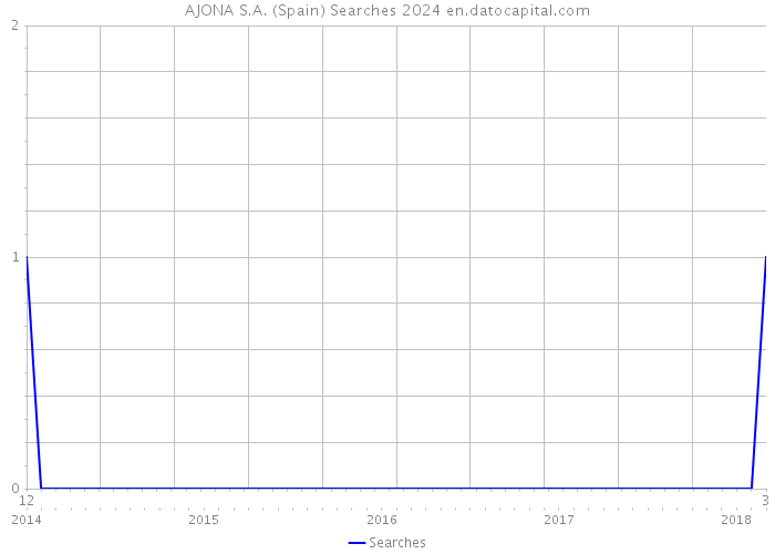 AJONA S.A. (Spain) Searches 2024 