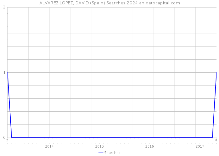 ALVAREZ LOPEZ, DAVID (Spain) Searches 2024 