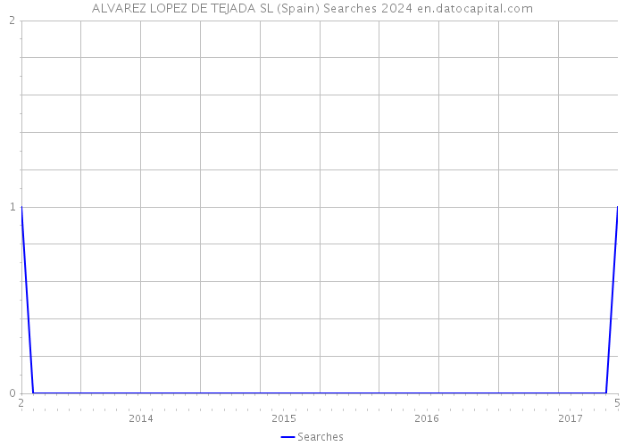 ALVAREZ LOPEZ DE TEJADA SL (Spain) Searches 2024 