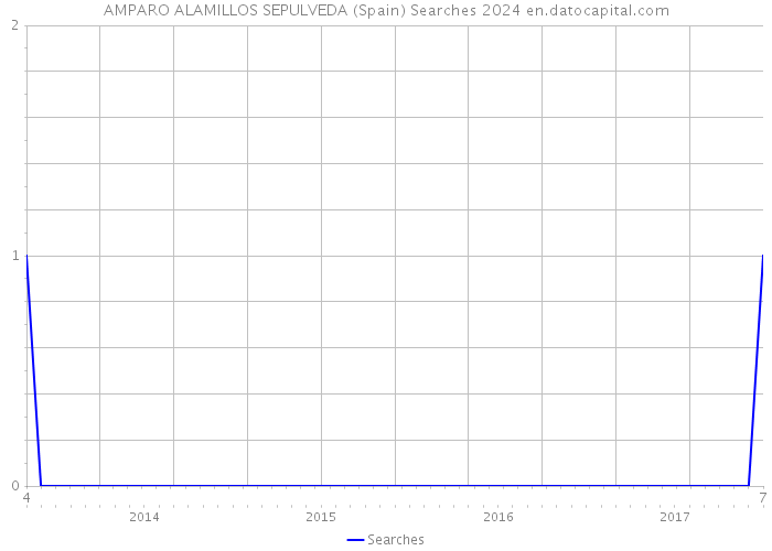 AMPARO ALAMILLOS SEPULVEDA (Spain) Searches 2024 