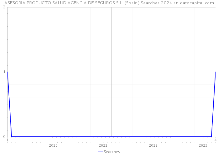 ASESORIA PRODUCTO SALUD AGENCIA DE SEGUROS S.L. (Spain) Searches 2024 