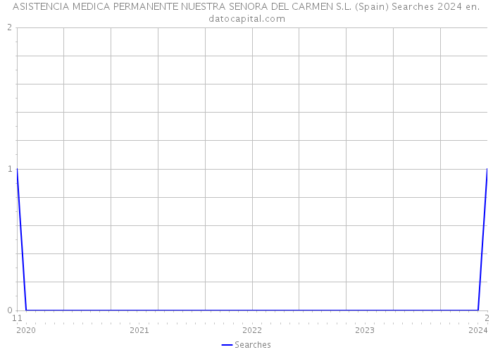 ASISTENCIA MEDICA PERMANENTE NUESTRA SENORA DEL CARMEN S.L. (Spain) Searches 2024 