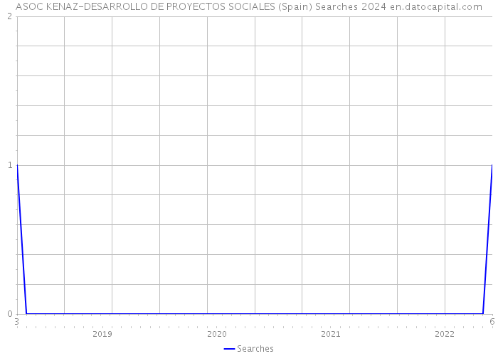 ASOC KENAZ-DESARROLLO DE PROYECTOS SOCIALES (Spain) Searches 2024 
