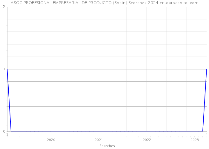 ASOC PROFESIONAL EMPRESARIAL DE PRODUCTO (Spain) Searches 2024 