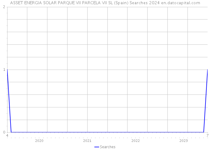 ASSET ENERGIA SOLAR PARQUE VII PARCELA VII SL (Spain) Searches 2024 