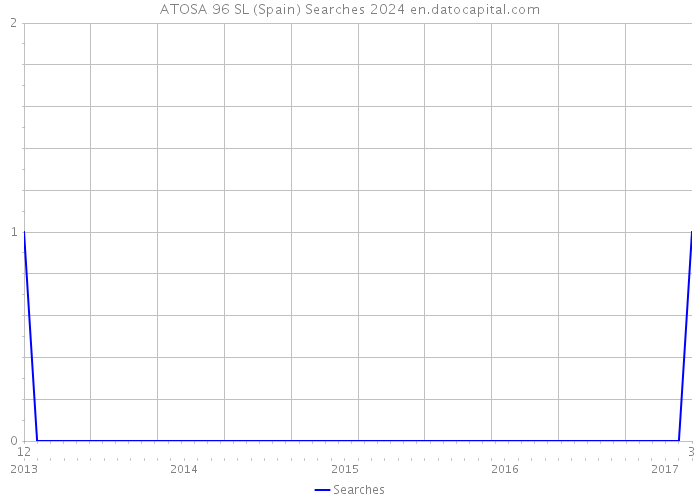 ATOSA 96 SL (Spain) Searches 2024 