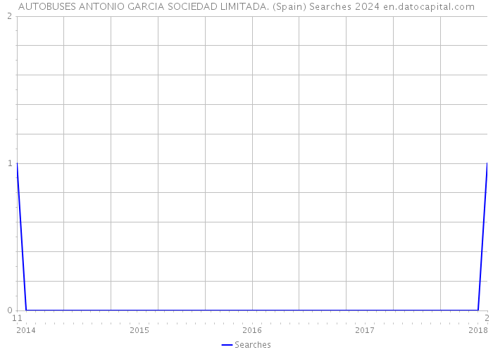 AUTOBUSES ANTONIO GARCIA SOCIEDAD LIMITADA. (Spain) Searches 2024 