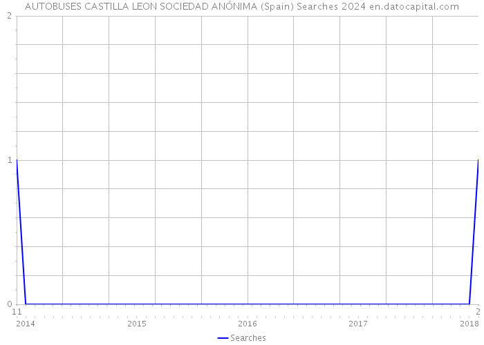 AUTOBUSES CASTILLA LEON SOCIEDAD ANÓNIMA (Spain) Searches 2024 