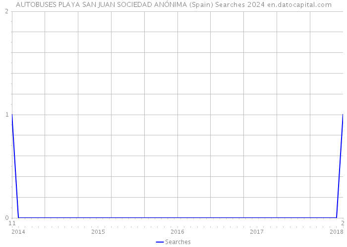 AUTOBUSES PLAYA SAN JUAN SOCIEDAD ANÓNIMA (Spain) Searches 2024 