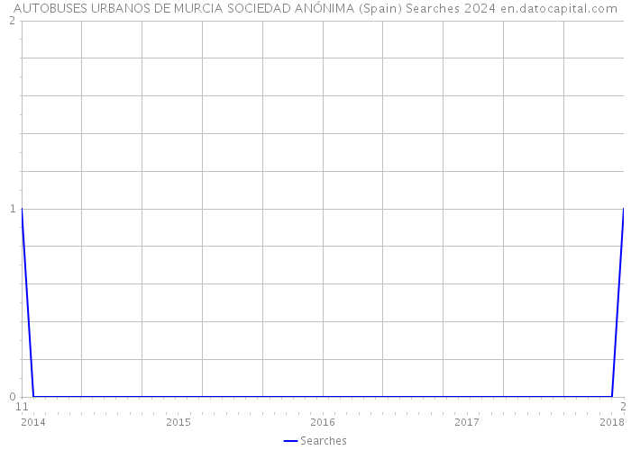 AUTOBUSES URBANOS DE MURCIA SOCIEDAD ANÓNIMA (Spain) Searches 2024 