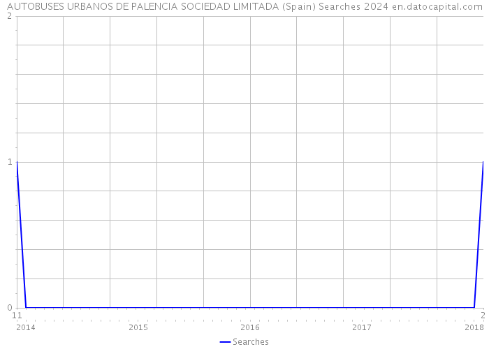 AUTOBUSES URBANOS DE PALENCIA SOCIEDAD LIMITADA (Spain) Searches 2024 