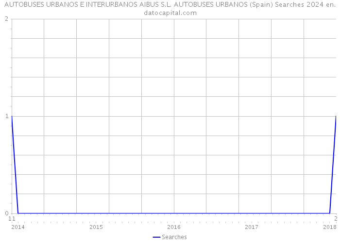 AUTOBUSES URBANOS E INTERURBANOS AIBUS S.L. AUTOBUSES URBANOS (Spain) Searches 2024 