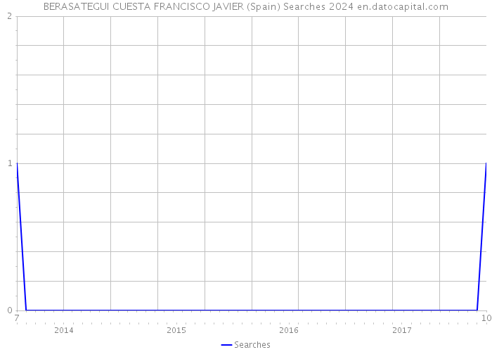 BERASATEGUI CUESTA FRANCISCO JAVIER (Spain) Searches 2024 