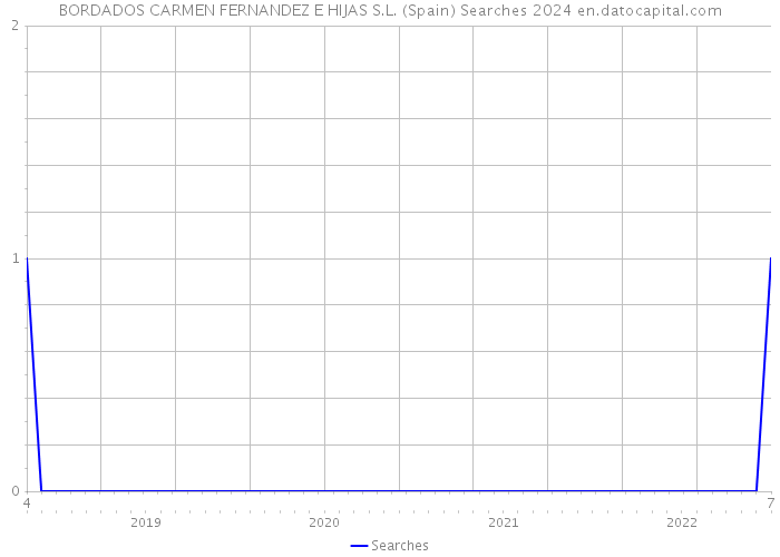 BORDADOS CARMEN FERNANDEZ E HIJAS S.L. (Spain) Searches 2024 