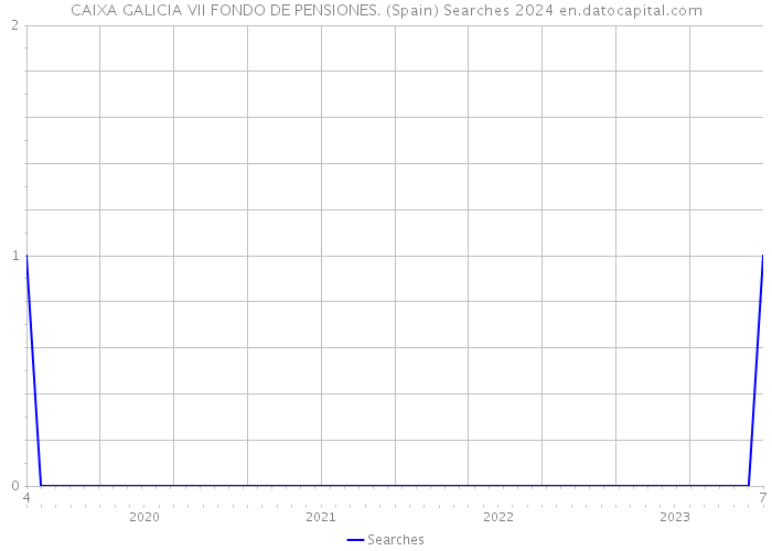 CAIXA GALICIA VII FONDO DE PENSIONES. (Spain) Searches 2024 