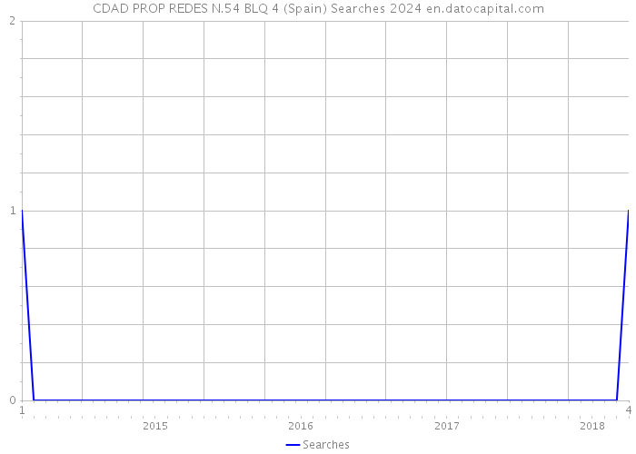 CDAD PROP REDES N.54 BLQ 4 (Spain) Searches 2024 