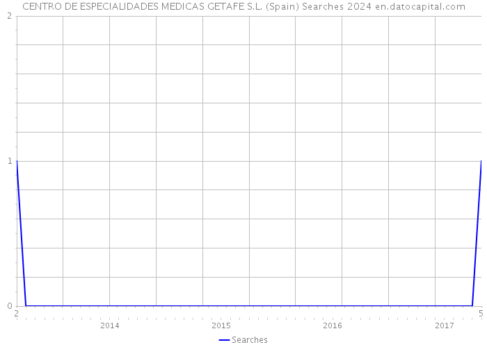 CENTRO DE ESPECIALIDADES MEDICAS GETAFE S.L. (Spain) Searches 2024 