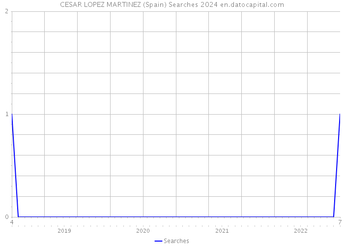 CESAR LOPEZ MARTINEZ (Spain) Searches 2024 