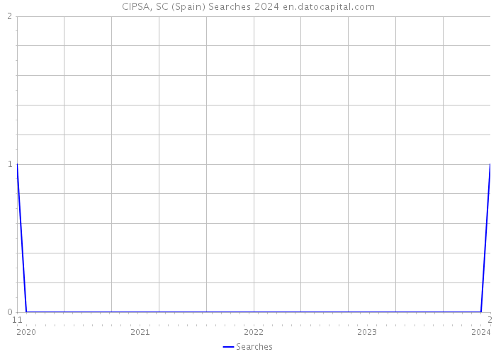 CIPSA, SC (Spain) Searches 2024 