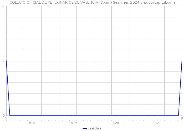 COLEGIO OFICIAL DE VETERINARIOS DE VALENCIA (Spain) Searches 2024 