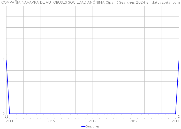 COMPAÑIA NAVARRA DE AUTOBUSES SOCIEDAD ANÓNIMA (Spain) Searches 2024 