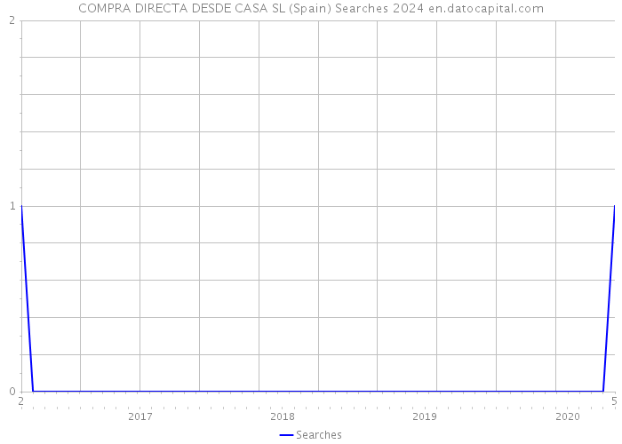COMPRA DIRECTA DESDE CASA SL (Spain) Searches 2024 