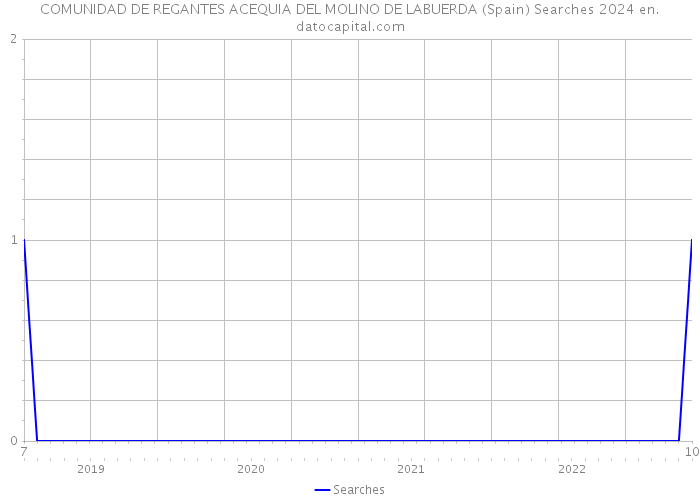 COMUNIDAD DE REGANTES ACEQUIA DEL MOLINO DE LABUERDA (Spain) Searches 2024 